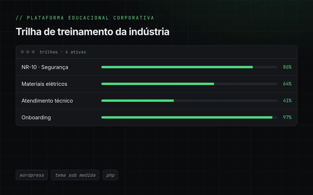 Ilustração de um painel de trilhas de treinamento corporativo, com quatro cursos e barras de progresso em 86, 64, 41 e 97 por cento.