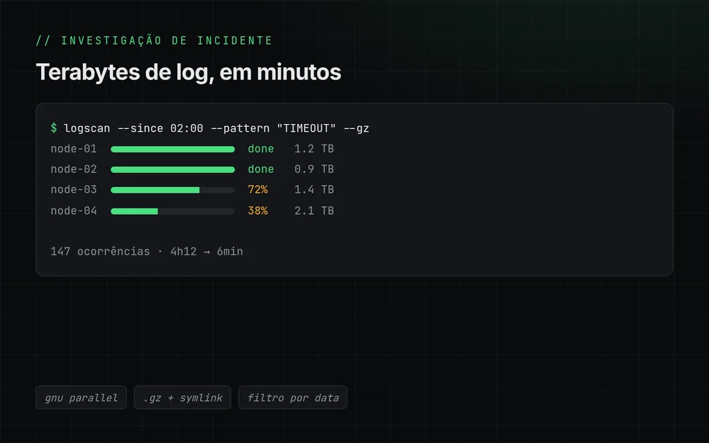 Ilustração de uma varredura paralela de log em quatro nós, com barras de progresso, volumes em terabytes e o resultado: 147 ocorrências, de 4h12 para 6 minutos.