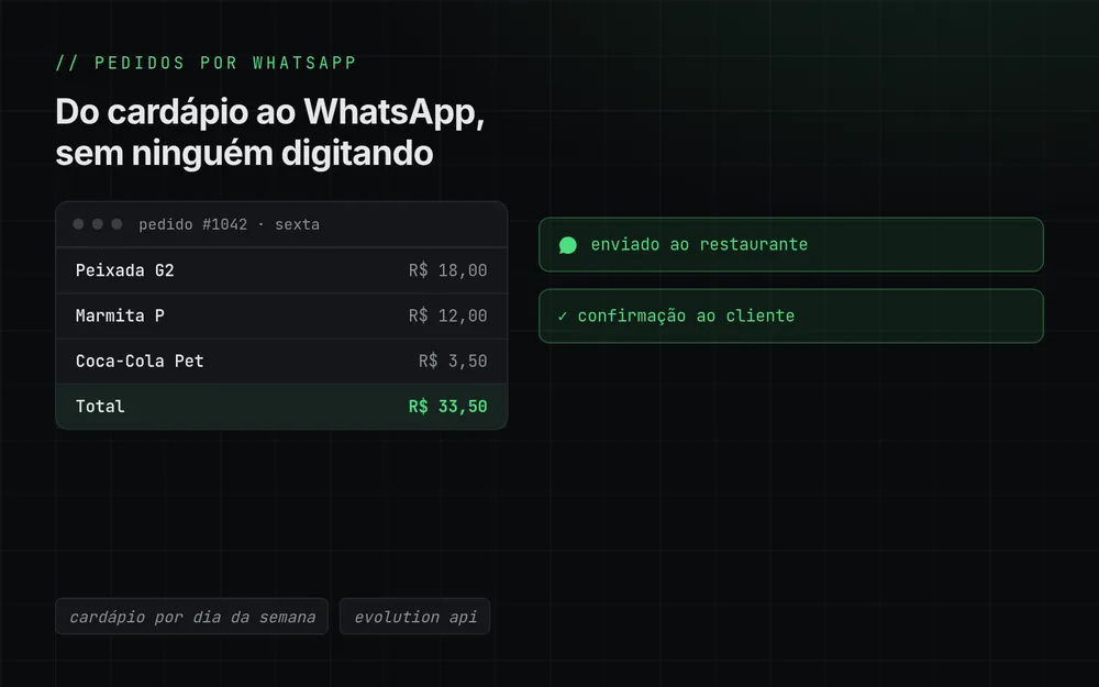 Ilustração de um comprovante de pedido de marmitaria com três itens e total de R$ 33,50, ao lado de duas confirmações de envio por WhatsApp.
