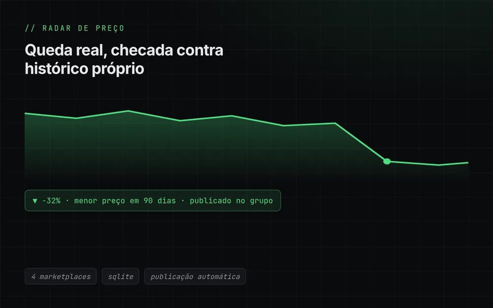 Ilustração de um gráfico de preço ao longo do tempo com uma queda acentuada no fim e um alerta de menos 32 por cento, menor preço em 90 dias.