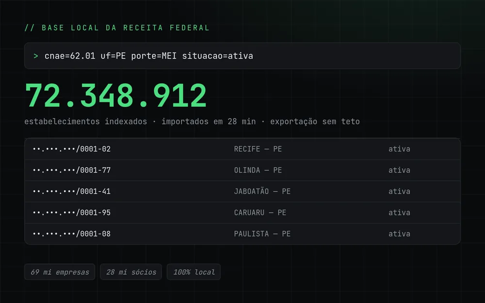 Ilustração da tela de consulta do SomaBase: campo de busca por CNAE, estado e porte, contador de 72.348.912 estabelecimentos e uma lista de resultados com CNPJ mascarado, cidade e situação cadastral.